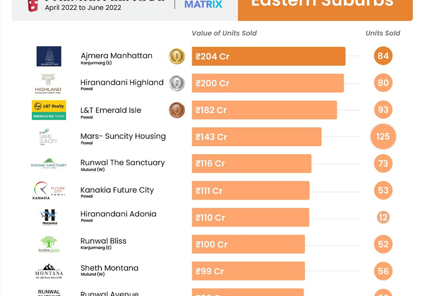 Eastern Suburbs New Homes Sales Review by Index Tap, Powered by CRE Matrix